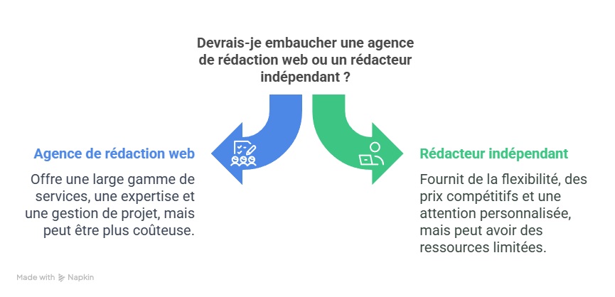 Les limites des agences de rédaction web et les avantages des rédacteurs indépendants