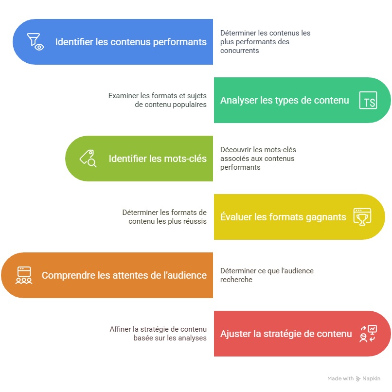 Comment utiliser l'analyse concurrentielle SEO pour produire les bons contenus ?