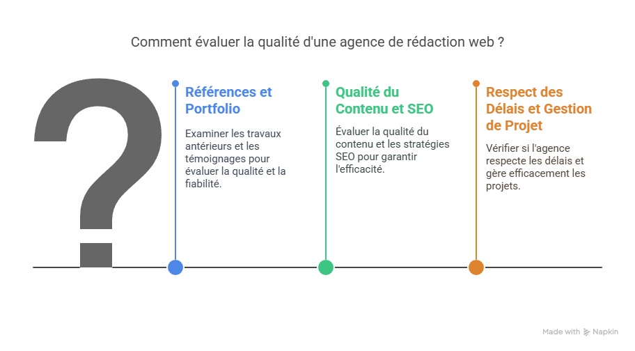 Comment évaluer la qualité d'une agence de rédaction web ?