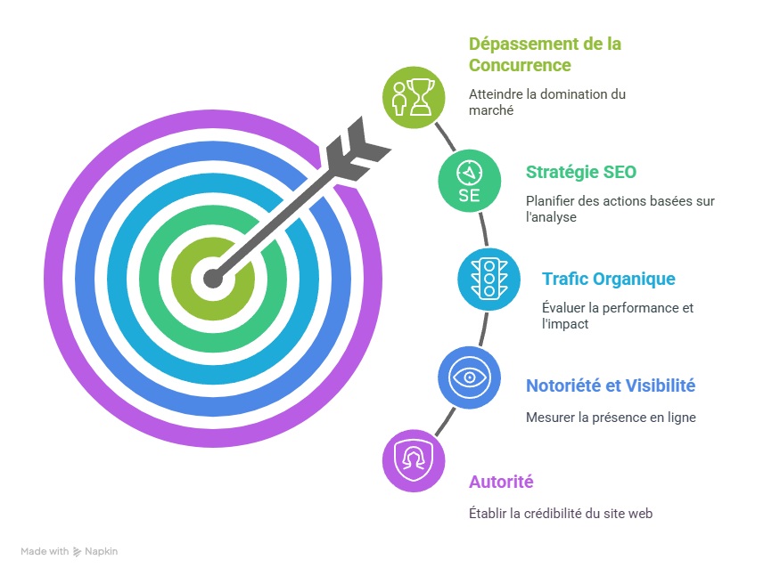 Analyse concurrentielle SEO pour évaluer l'autorité et le trafic organique des concurrents