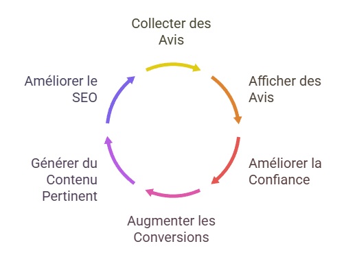 Le lien entre avis clients et SEO