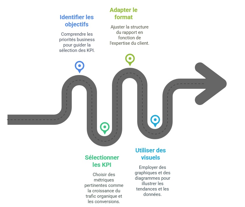 La meilleure façon de personnaliser un rapport SEO pour vos clients