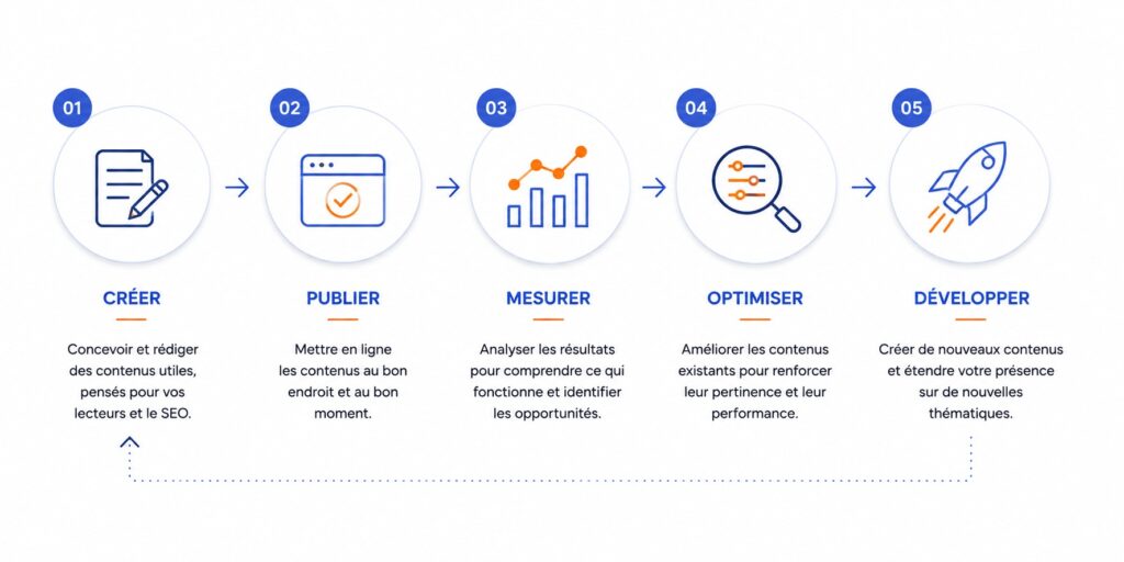 Mon processus éditorial en 5 étapes
