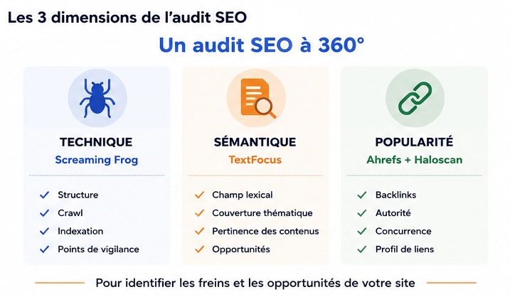 Les 3 dimensions de l'audit SEO